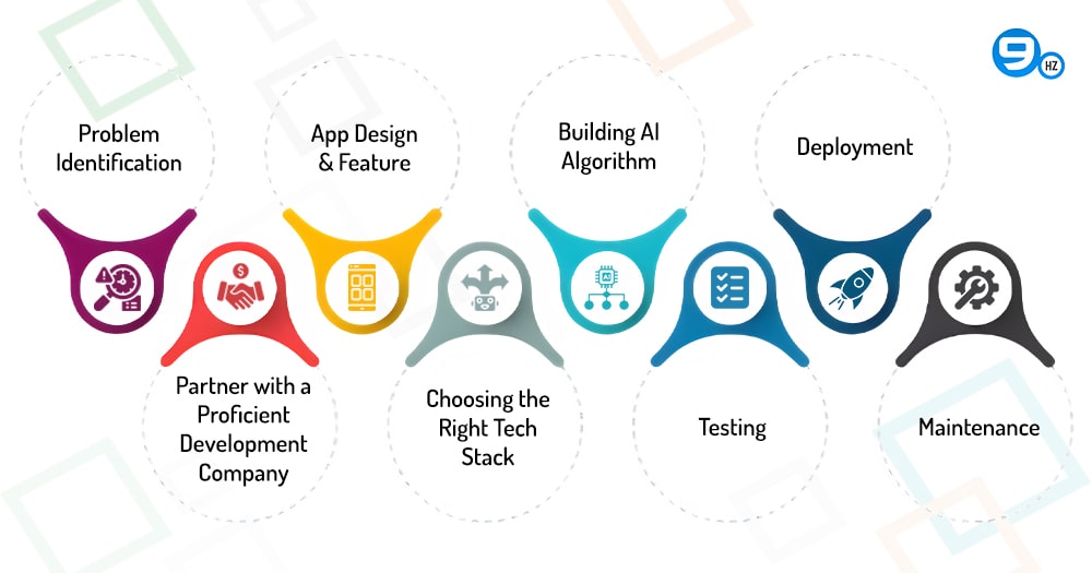 complete process of developing an ai powered application development