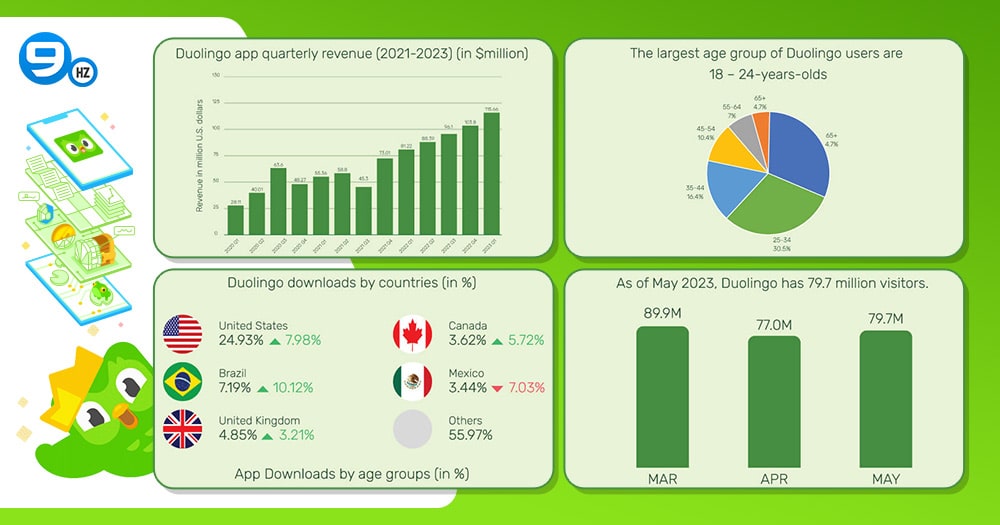 Leading Language Learning Platform Data