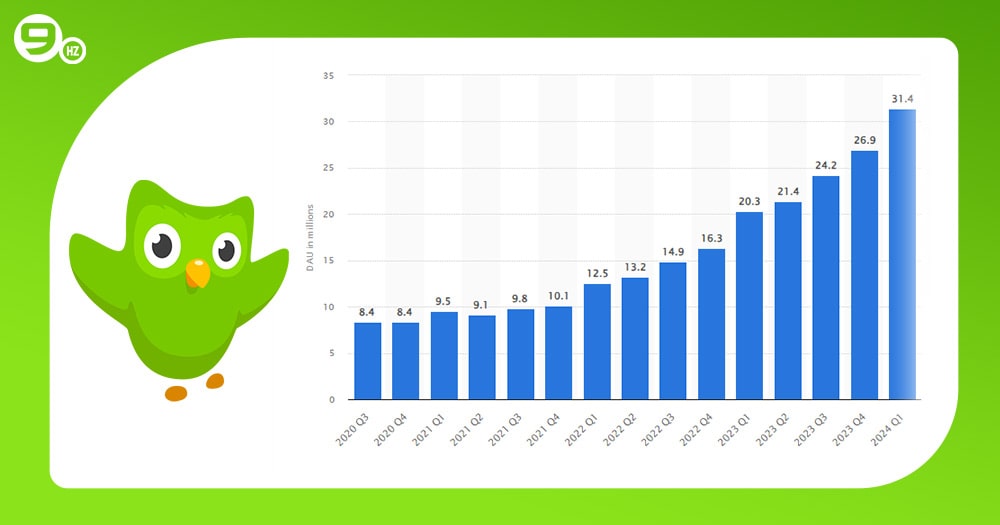 Rise of Duolingo Market