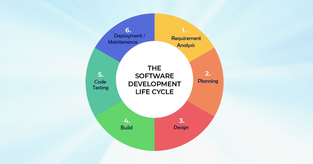 Software Development Life Cycle