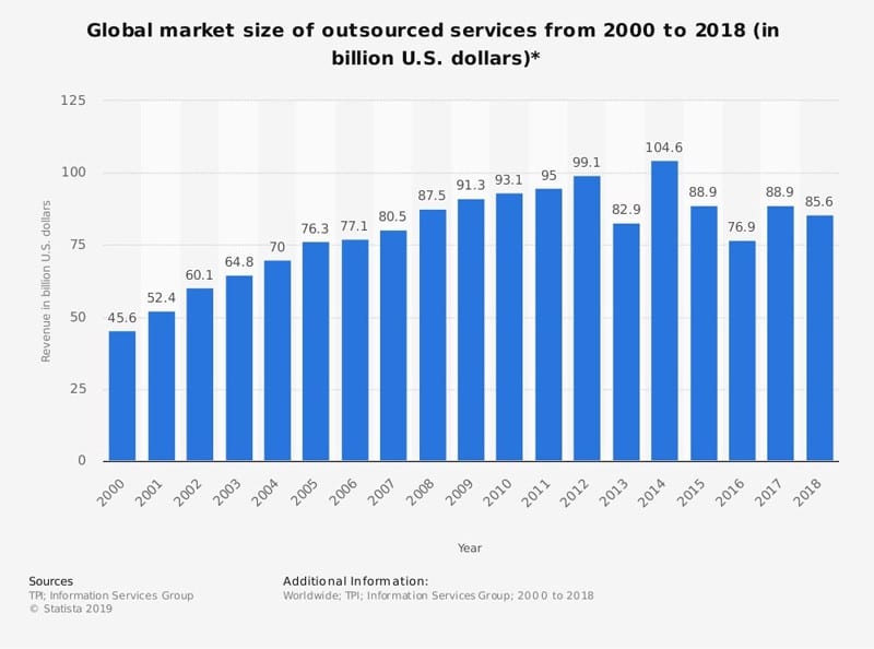 outsourcing software development market