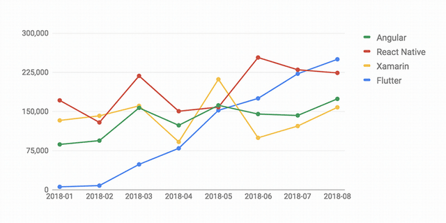 flutter app growth