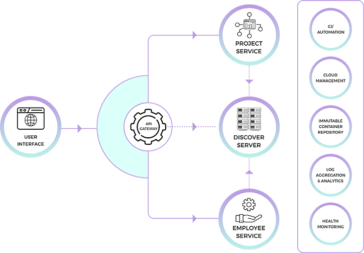 build microservices