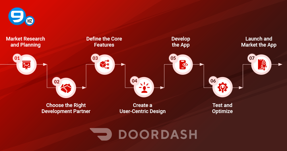 build an App Like DoorDash