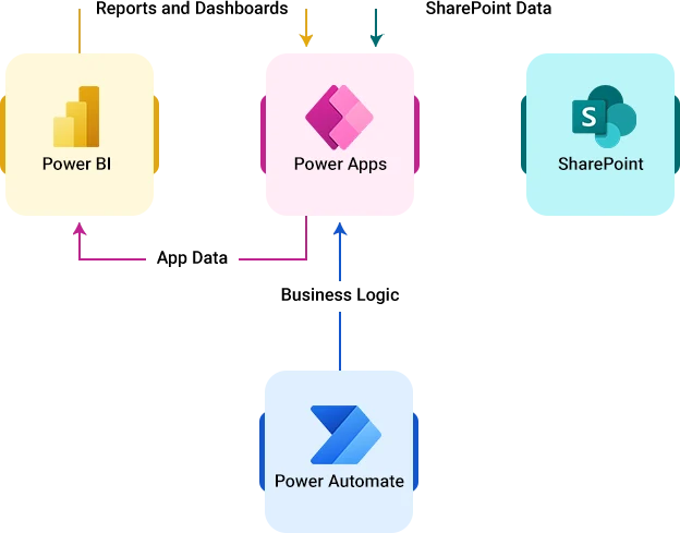 Drive business growth with our power platform consulting services