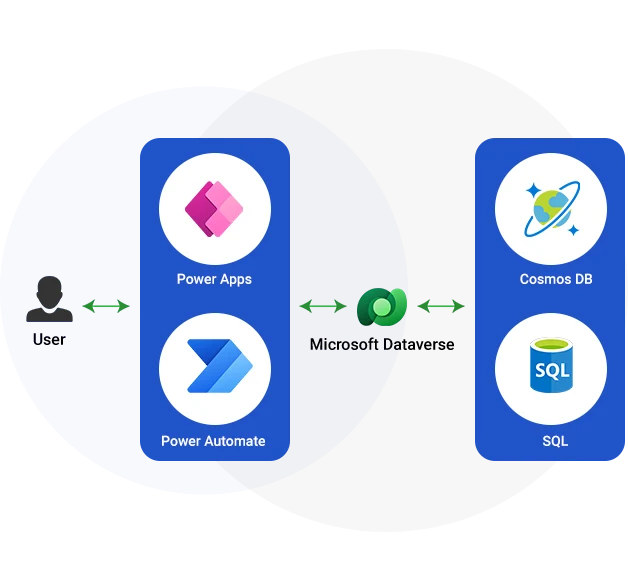 Power Platform migration and modernization